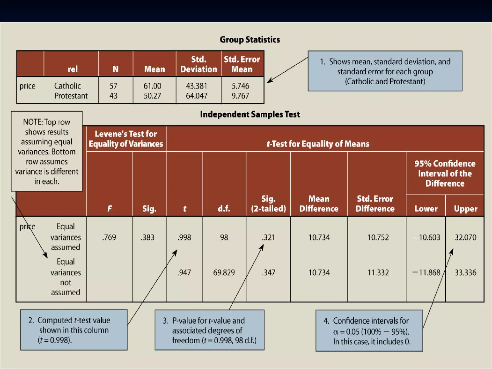 © 2010 South-Western/Cengage
Learning. All rights reserved. May not
be scanned, copied or duplicated, or
posted to a publically accessible
website, in whole or in part.
22–103
EXHIBIT 22.EXHIBIT 22.22 Independent SamplesIndependent Samples tt-Test Results-Test Results
 