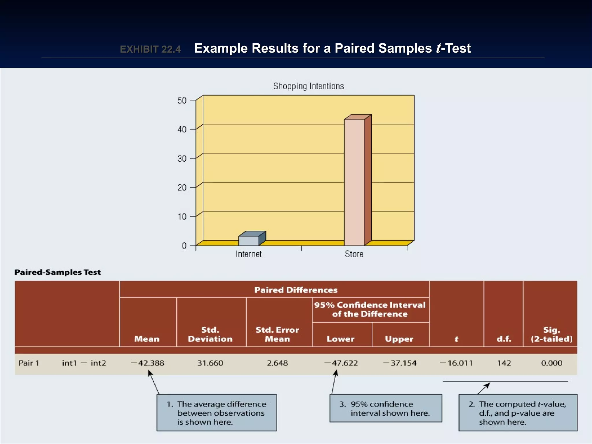 © 2010 South-Western/Cengage
Learning. All rights reserved. May not
be scanned, copied or duplicated, or
posted to a publically accessible
website, in whole or in part.
22–105
EXHIBIT 22.EXHIBIT 22.44 Example Results for a Paired SamplesExample Results for a Paired Samples tt-Test-Test
 