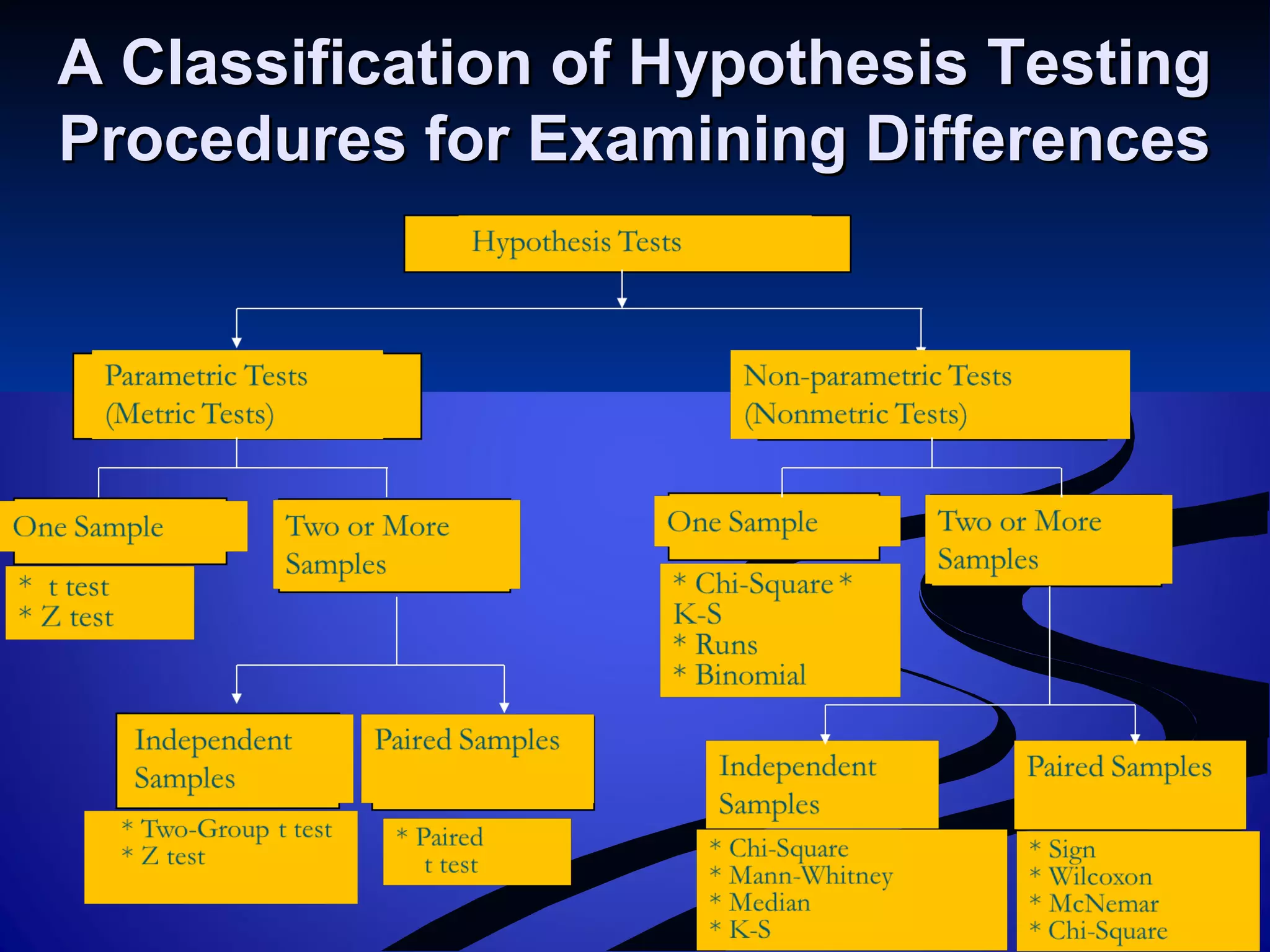 A Classification of Hypothesis TestingA Classification of Hypothesis Testing
Procedures for Examining DifferencesProcedures for Examining Differences
 