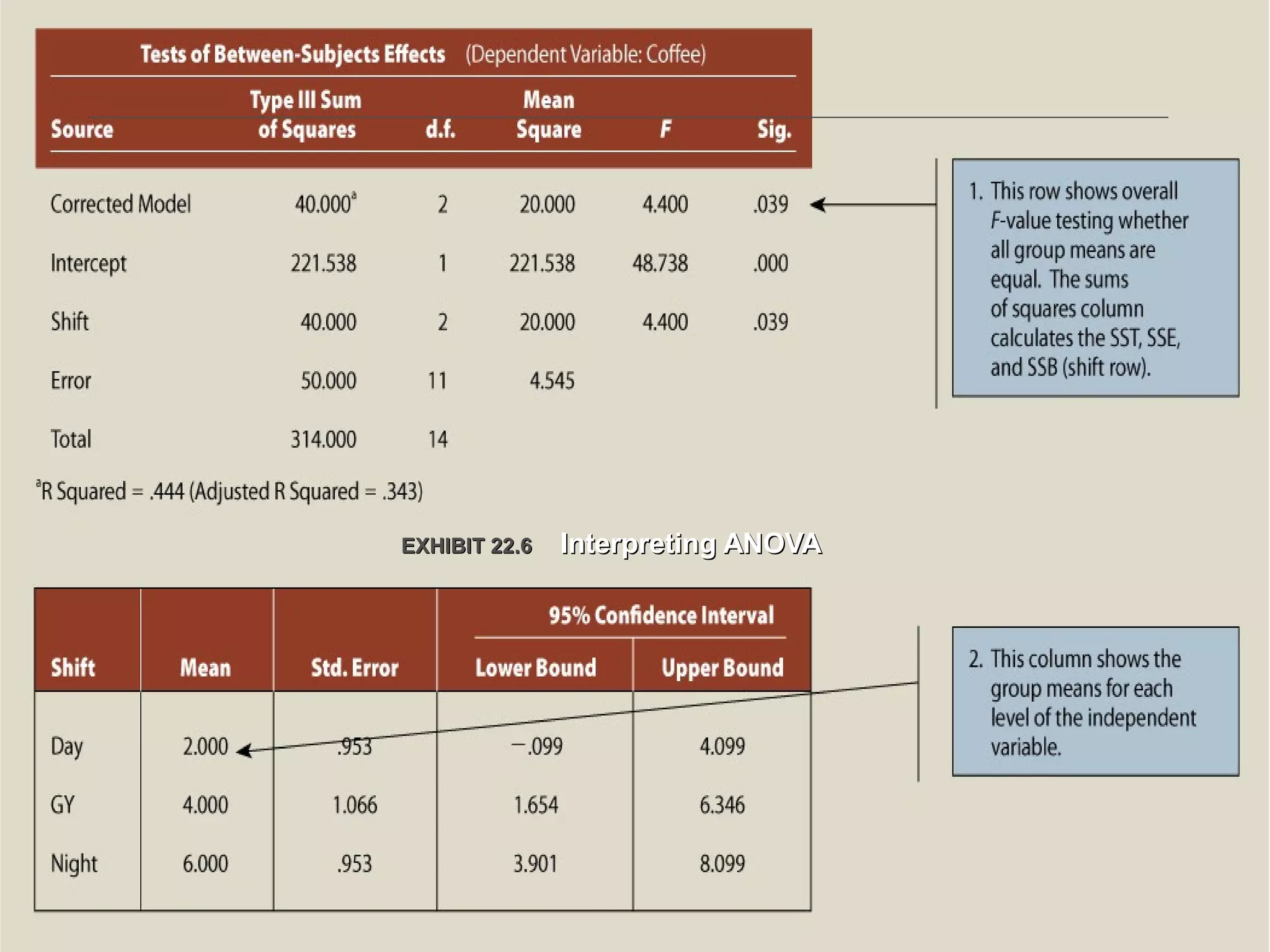 EXHIBIT 22.EXHIBIT 22.66 Interpreting ANOVAInterpreting ANOVA
 