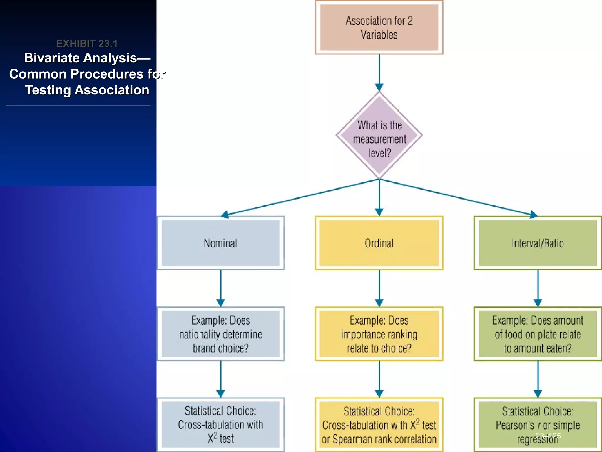 23–125
EXHIBIT 23.EXHIBIT 23.11
Bivariate Analysis—Bivariate Analysis—
Common Procedures forCommon Procedures for
Testing AssociationTesting Association
 