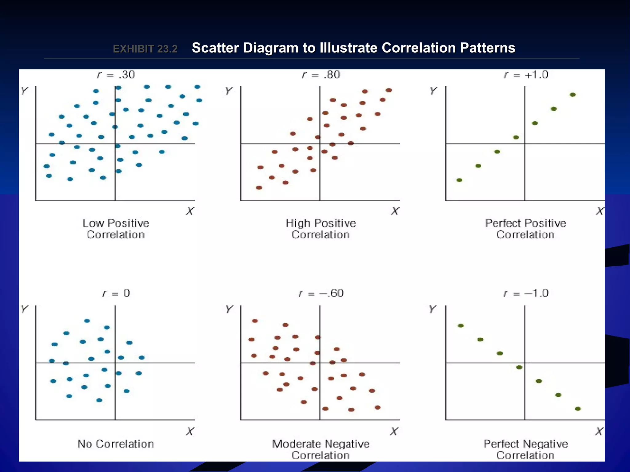 EXHIBIT 23.EXHIBIT 23.22 Scatter Diagram to Illustrate Correlation PatternsScatter Diagram to Illustrate Correlation Patterns
 