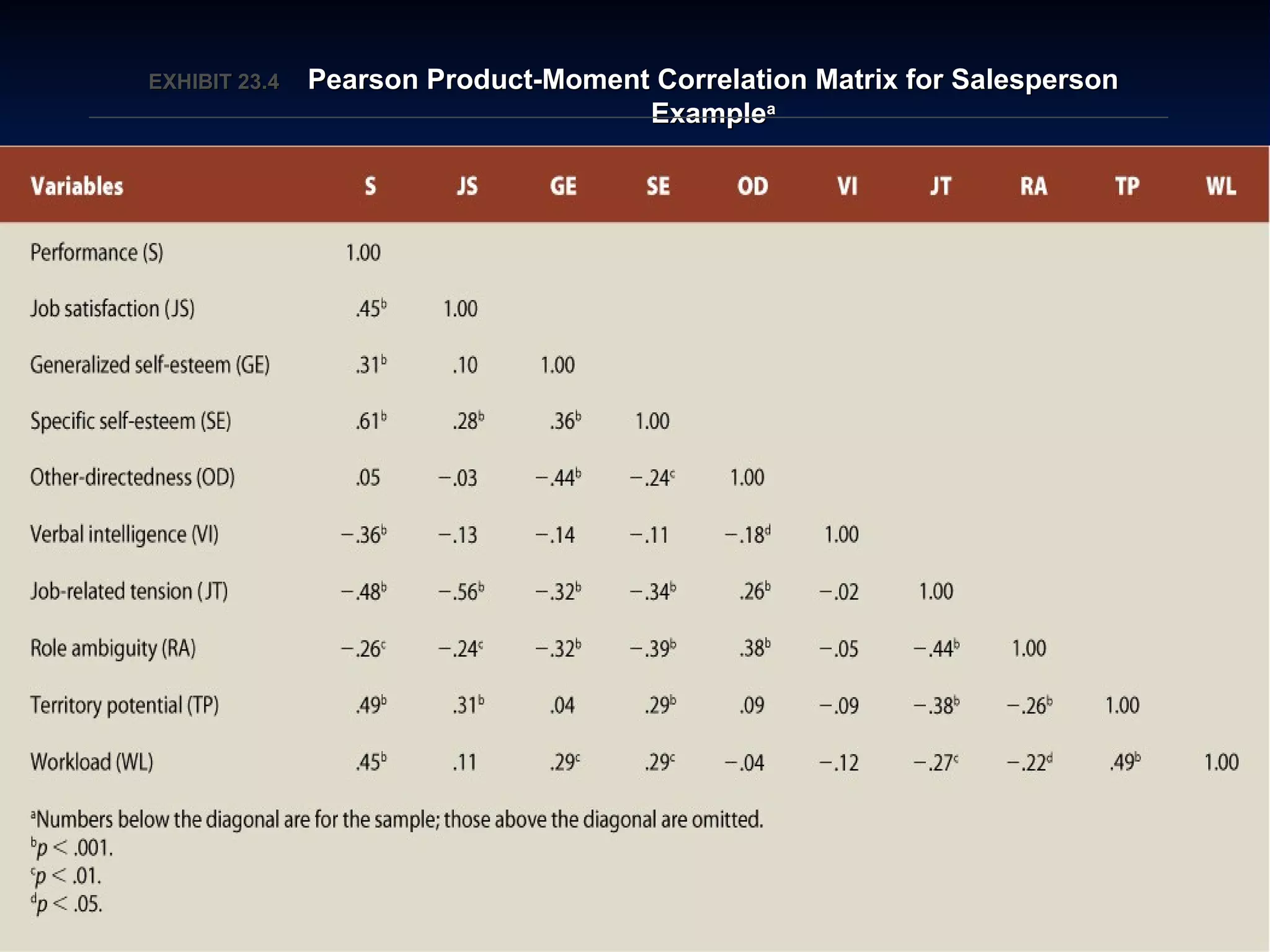 EXHIBIT 23.EXHIBIT 23.44 Pearson Product-Moment Correlation Matrix for SalespersonPearson Product-Moment Correlation Matrix for Salesperson
ExampleExampleaa
 