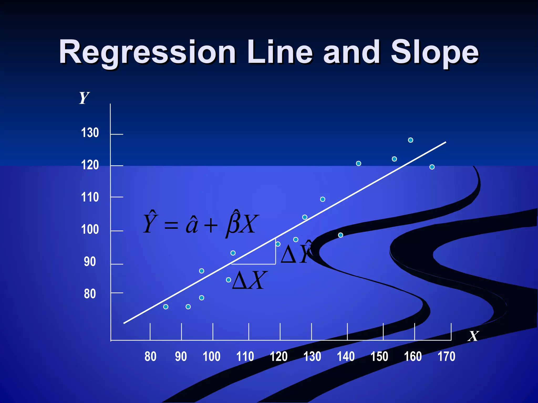 130
120
110
100
90
80
80 90 100 110 120 130 140 150 160 170
X
Y
XaY βˆˆˆ +=
X∆
Yˆ∆
Regression Line and SlopeRegression Line and Slope
 