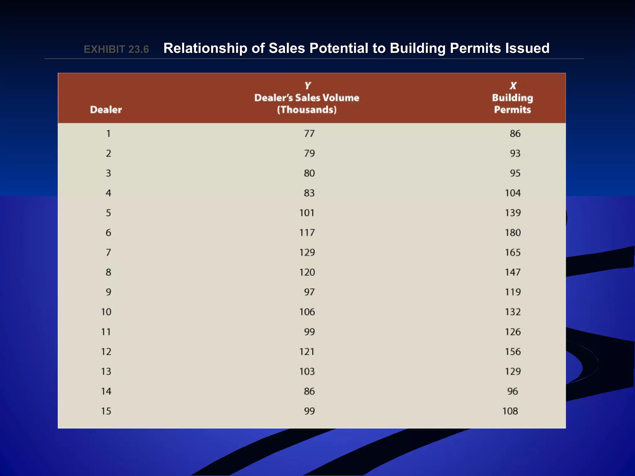 EXHIBIT 23.EXHIBIT 23.66 Relationship of Sales Potential to Building Permits IssuedRelationship of Sales Potential to Building Permits Issued
 