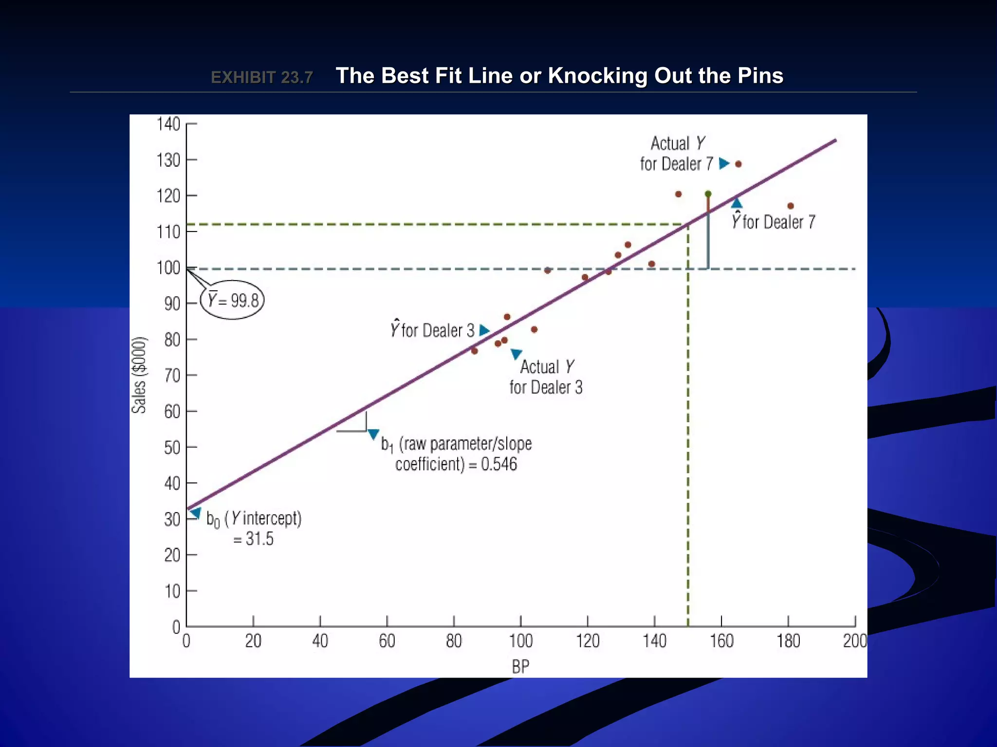 EXHIBIT 23.EXHIBIT 23.77 The Best Fit Line or Knocking Out the PinsThe Best Fit Line or Knocking Out the Pins
 