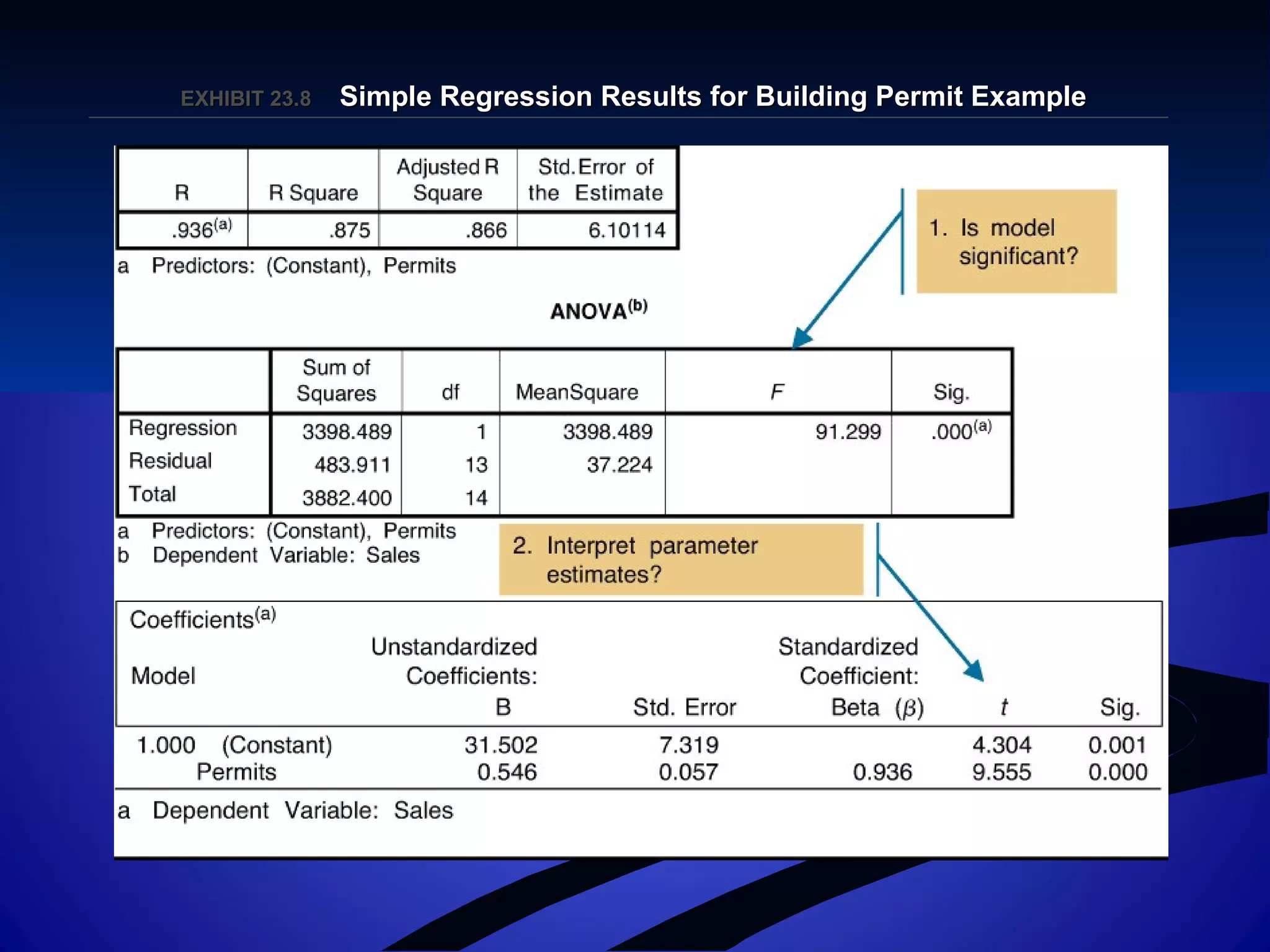 EXHIBIT 23.EXHIBIT 23.88 Simple Regression Results for Building Permit ExampleSimple Regression Results for Building Permit Example
 