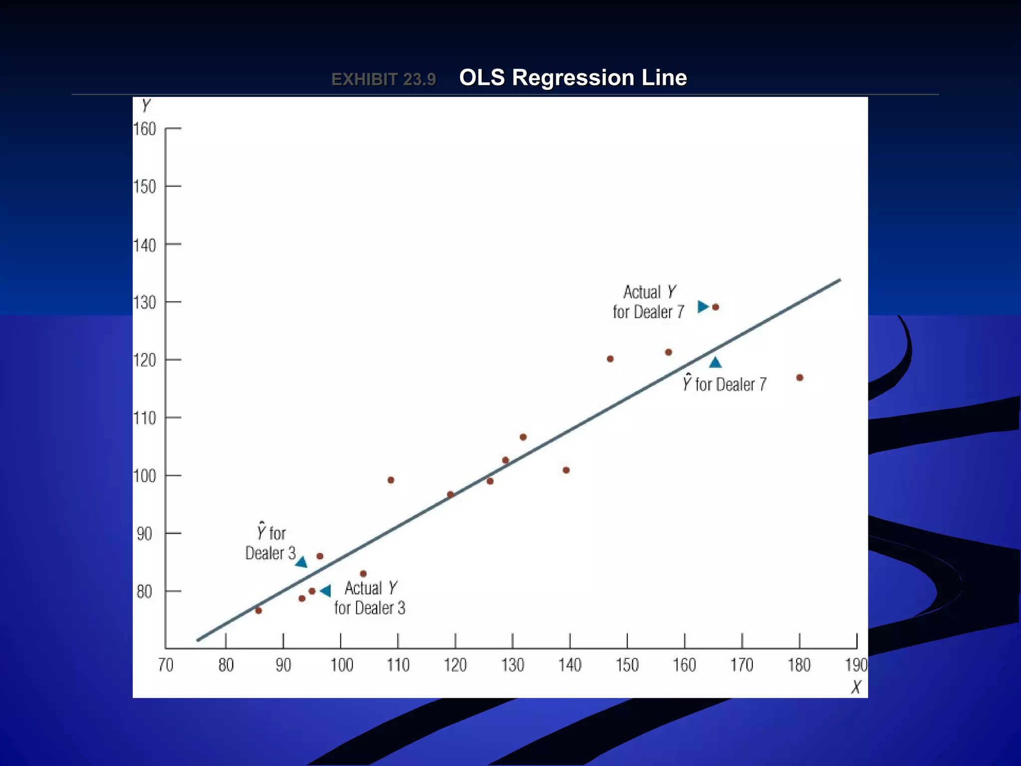 EXHIBIT 23.EXHIBIT 23.99 OLS Regression LineOLS Regression Line
 