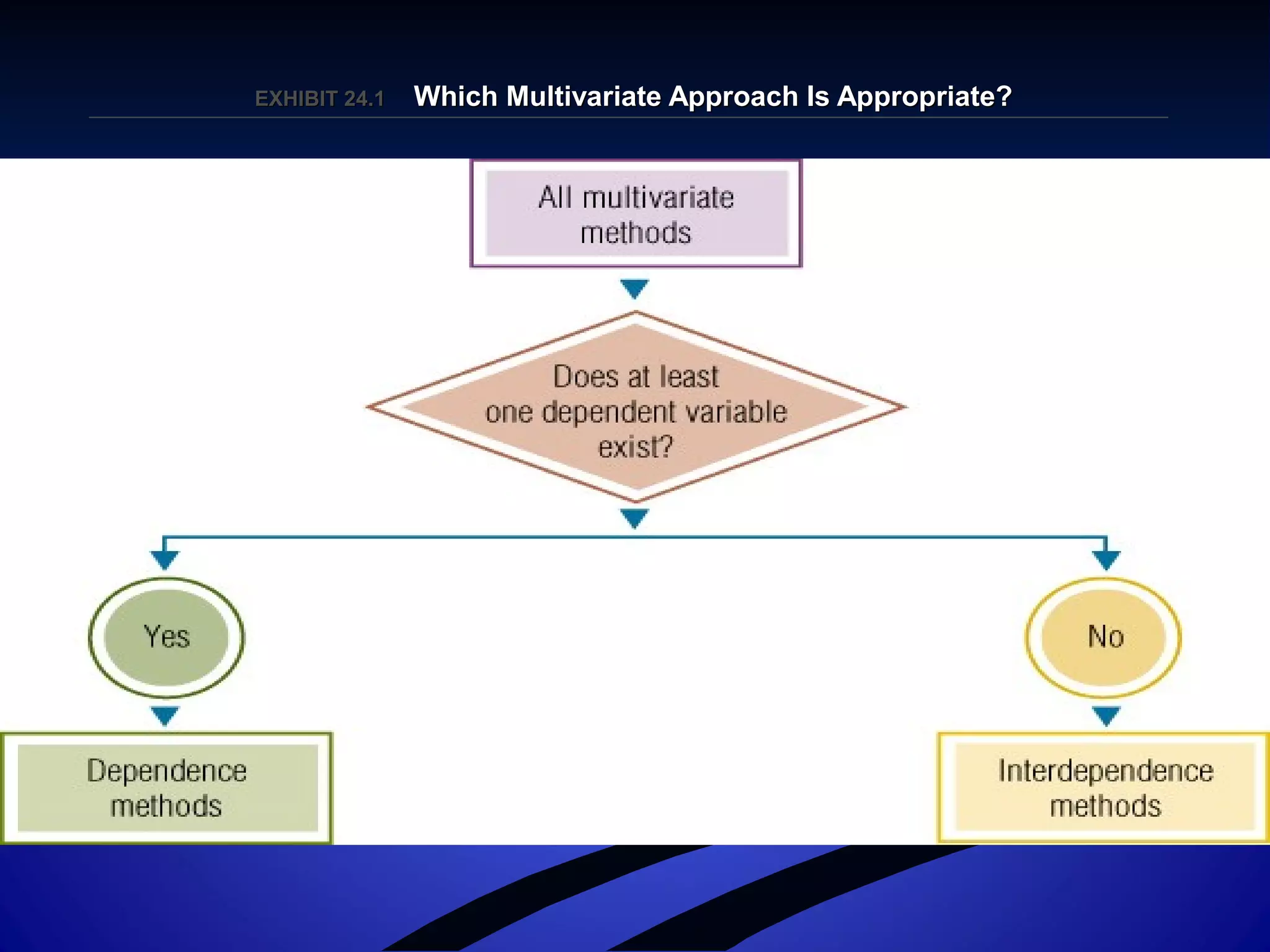 EXHIBIT 24.EXHIBIT 24.11 Which Multivariate Approach Is Appropriate?Which Multivariate Approach Is Appropriate?
 