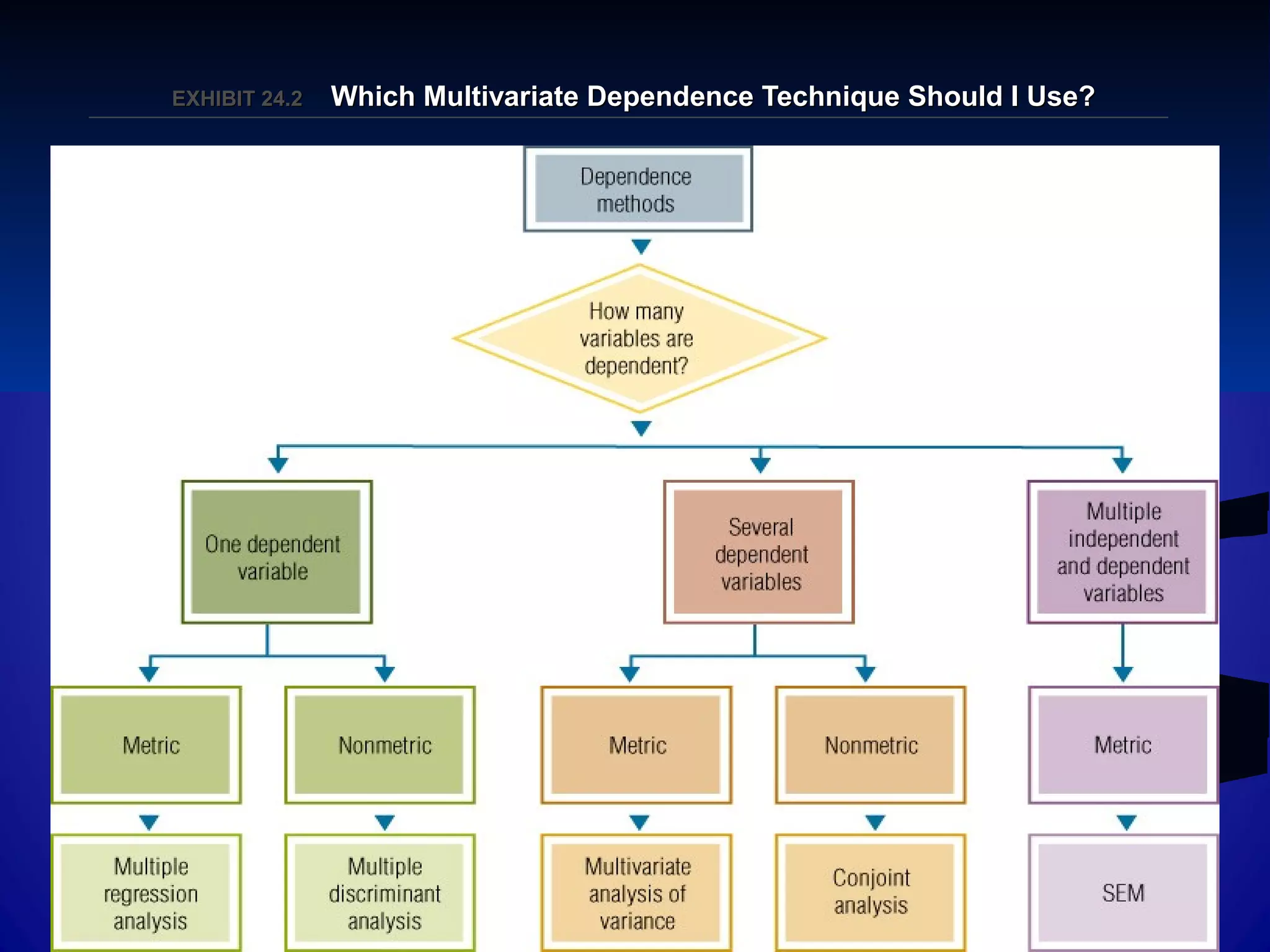 24–156
EXHIBIT 24.EXHIBIT 24.22 Which Multivariate Dependence Technique Should I Use?Which Multivariate Dependence Technique Should I Use?
 
