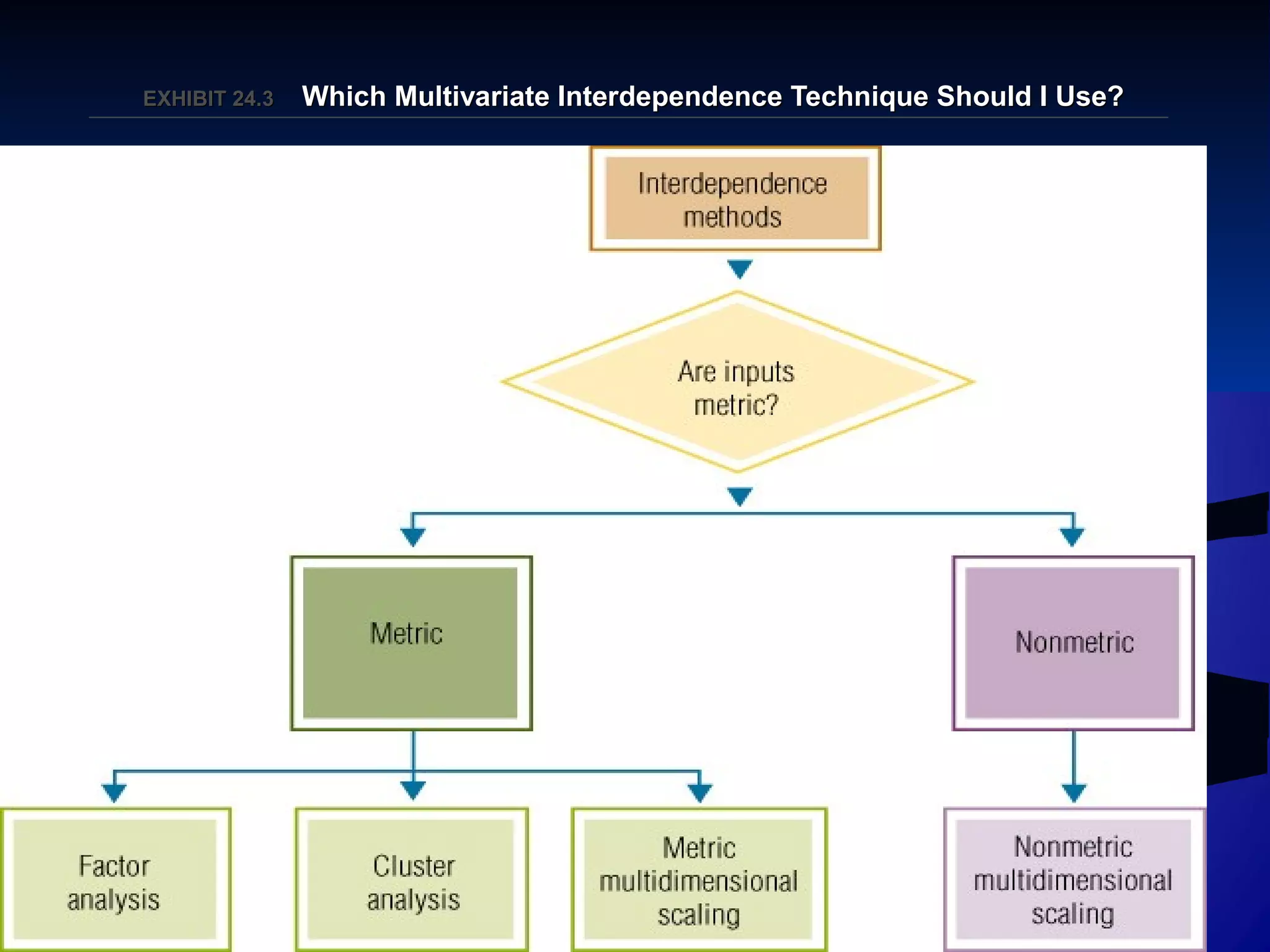 24–157
EXHIBIT 24.EXHIBIT 24.33 Which Multivariate Interdependence Technique Should I Use?Which Multivariate Interdependence Technique Should I Use?
 