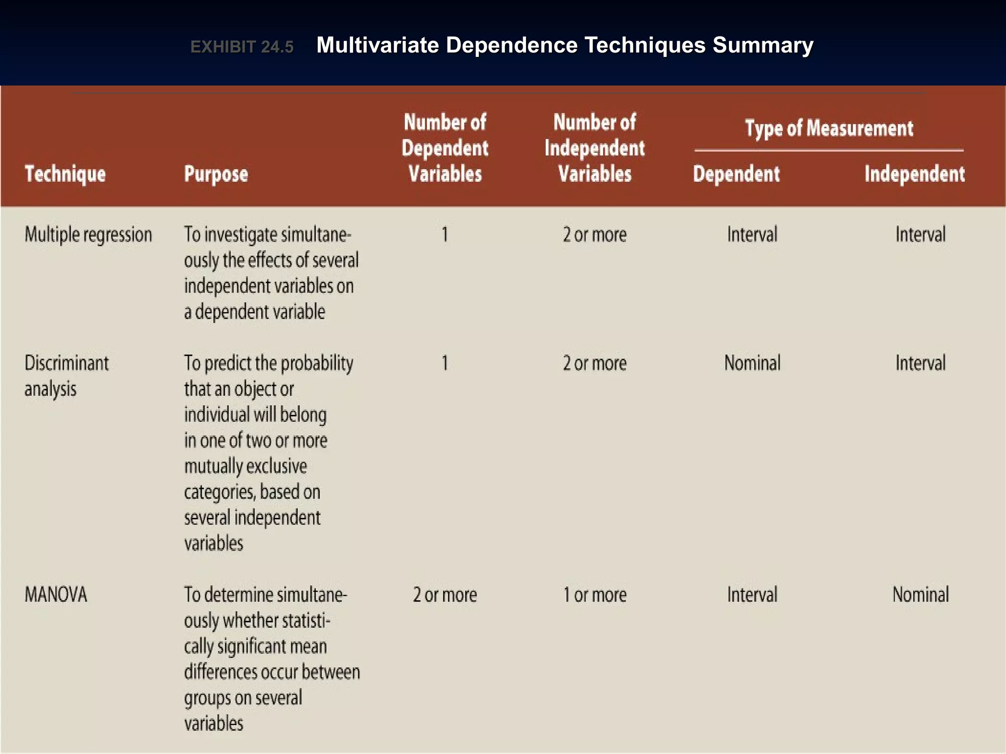 EXHIBIT 24.EXHIBIT 24.55 Multivariate Dependence Techniques SummaryMultivariate Dependence Techniques Summary
 
