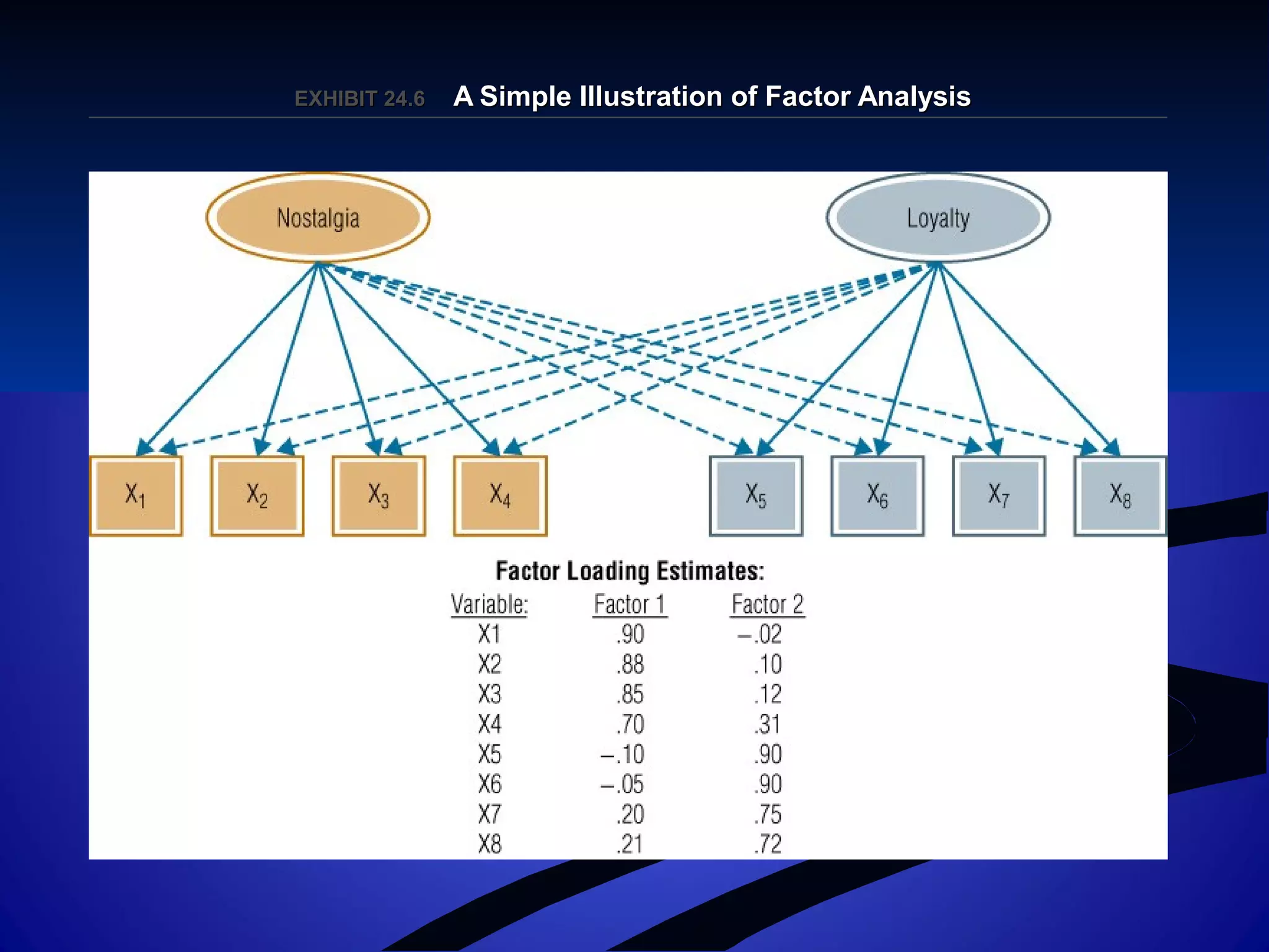 EXHIBIT 24.EXHIBIT 24.66 A Simple Illustration of Factor AnalysisA Simple Illustration of Factor Analysis
 
