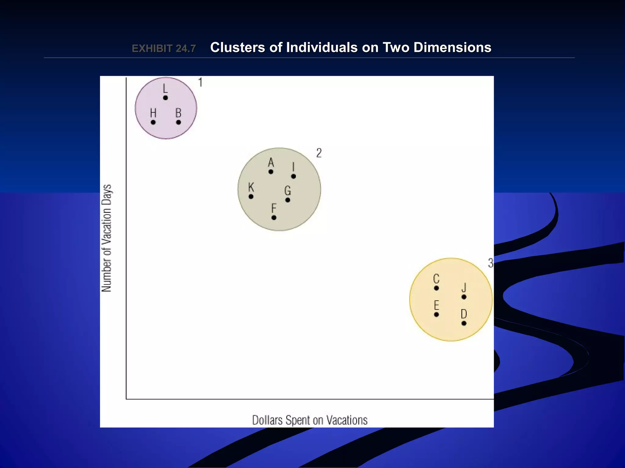 EXHIBIT 24.EXHIBIT 24.77 Clusters of Individuals on Two DimensionsClusters of Individuals on Two Dimensions
 