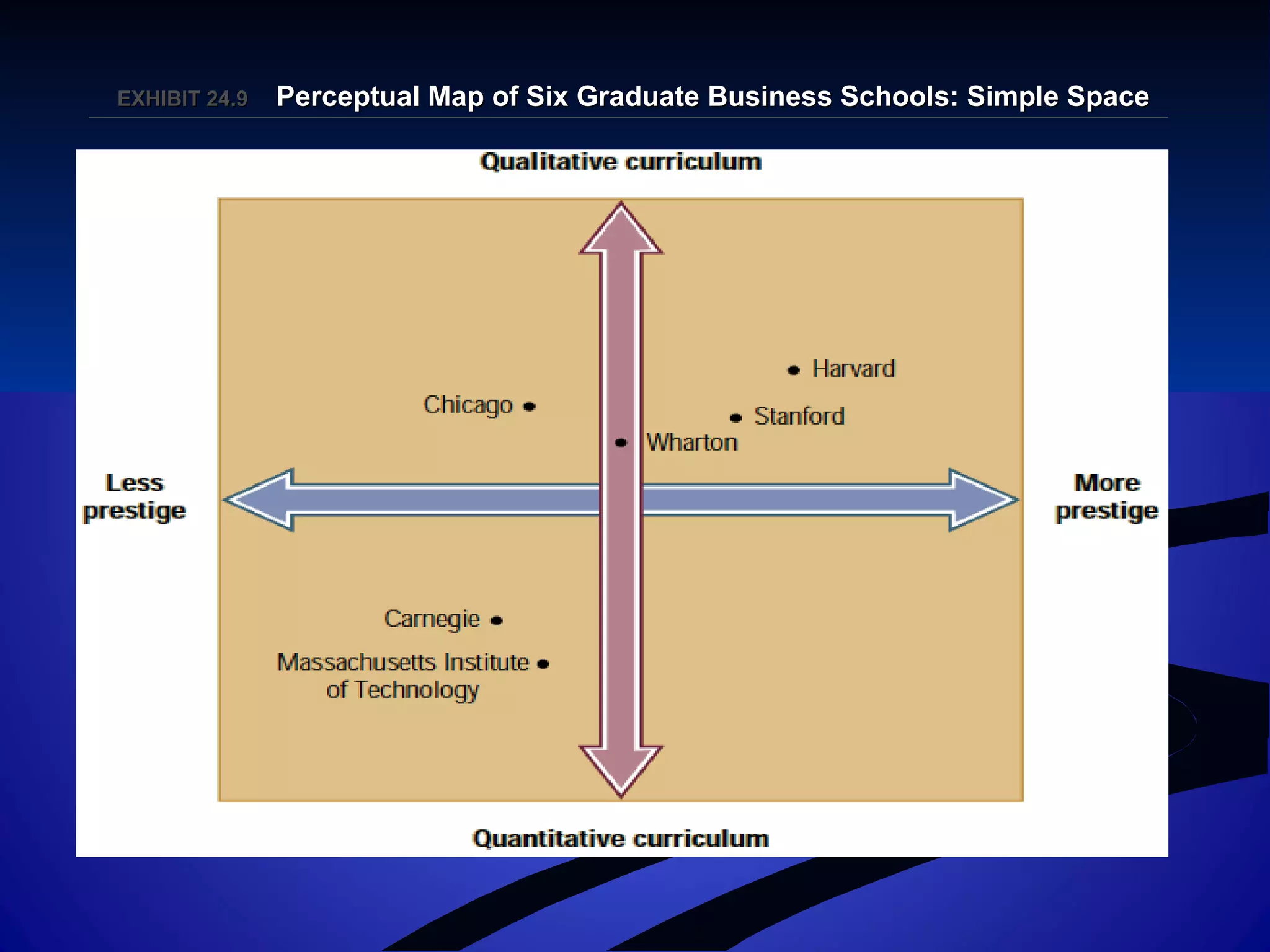EXHIBIT 24.EXHIBIT 24.99 Perceptual Map of Six Graduate Business Schools: Simple SpacePerceptual Map of Six Graduate Business Schools: Simple Space
 