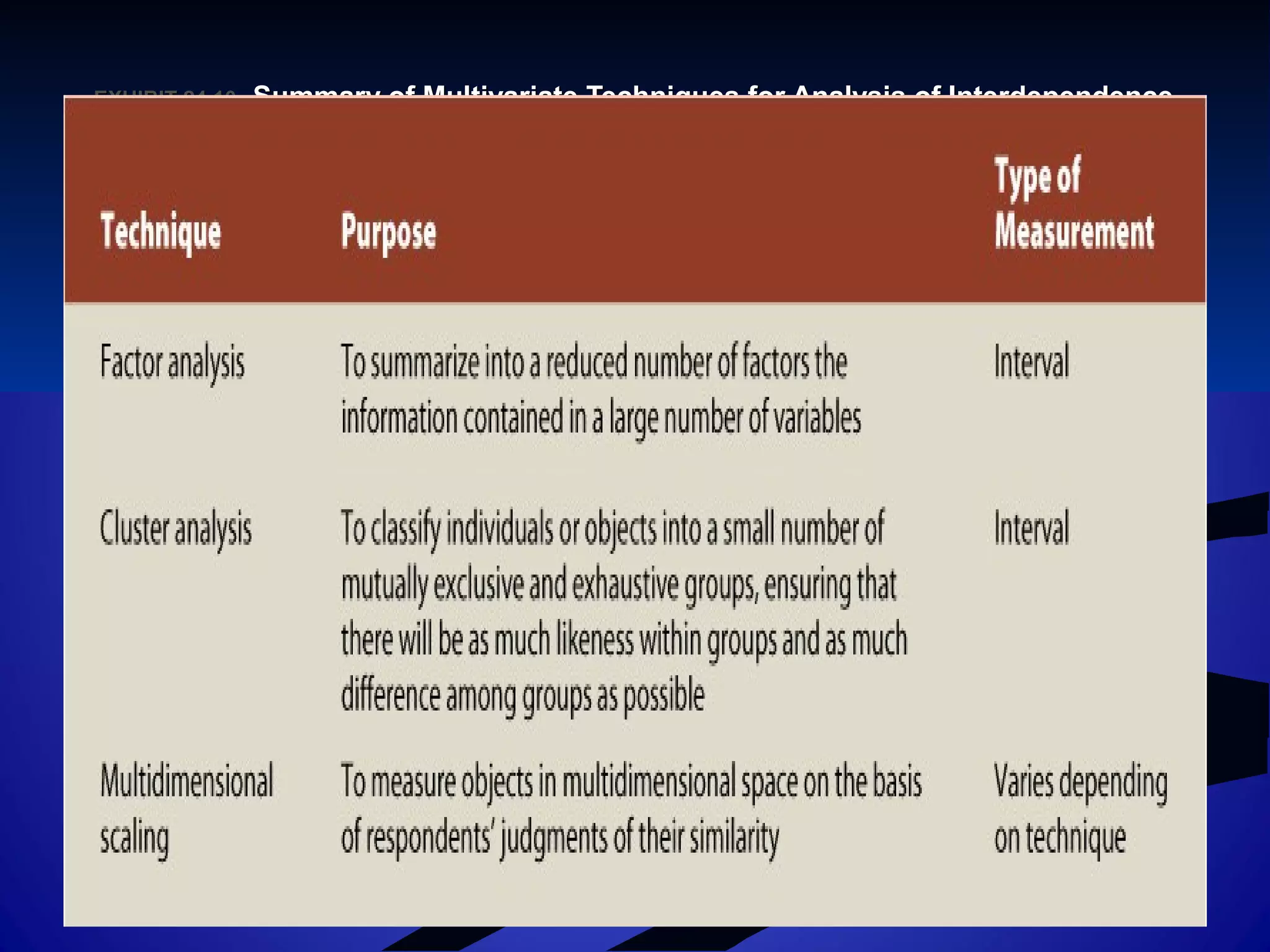 24–197
EXHIBIT 24.EXHIBIT 24.1010 Summary of Multivariate Techniques for Analysis of InterdependenceSummary of Multivariate Techniques for Analysis of Interdependence
 