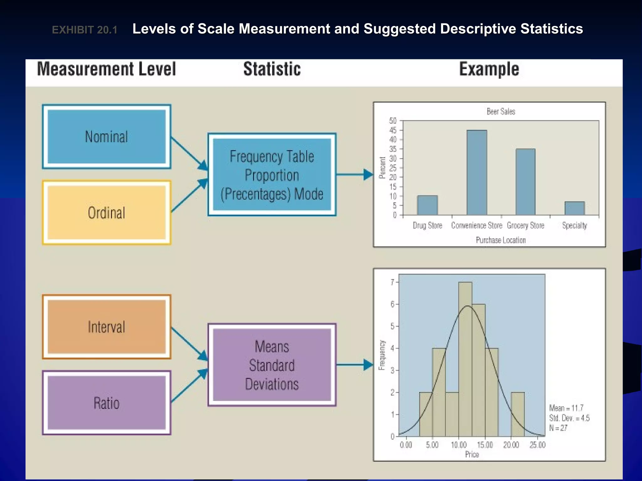 20–26
EXHIBIT 20.EXHIBIT 20.11 Levels of Scale Measurement and Suggested Descriptive StatisticsLevels of Scale Measurement and Suggested Descriptive Statistics
 