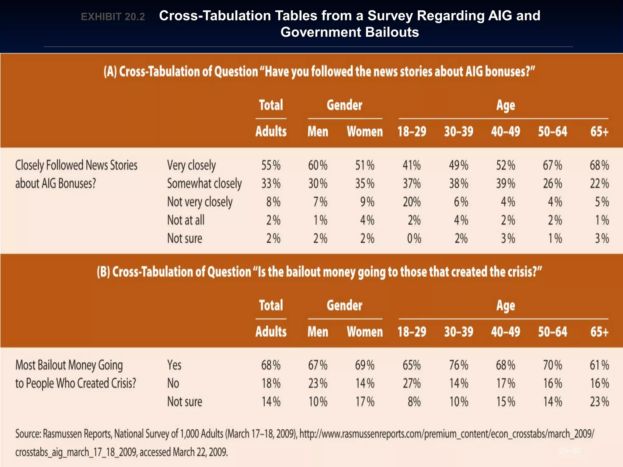 20–30
EXHIBIT 20.EXHIBIT 20.22 Cross-Tabulation Tables from a Survey Regarding AIG andCross-Tabulation Tables from a Survey Regarding AIG and
Government BailoutsGovernment Bailouts
 