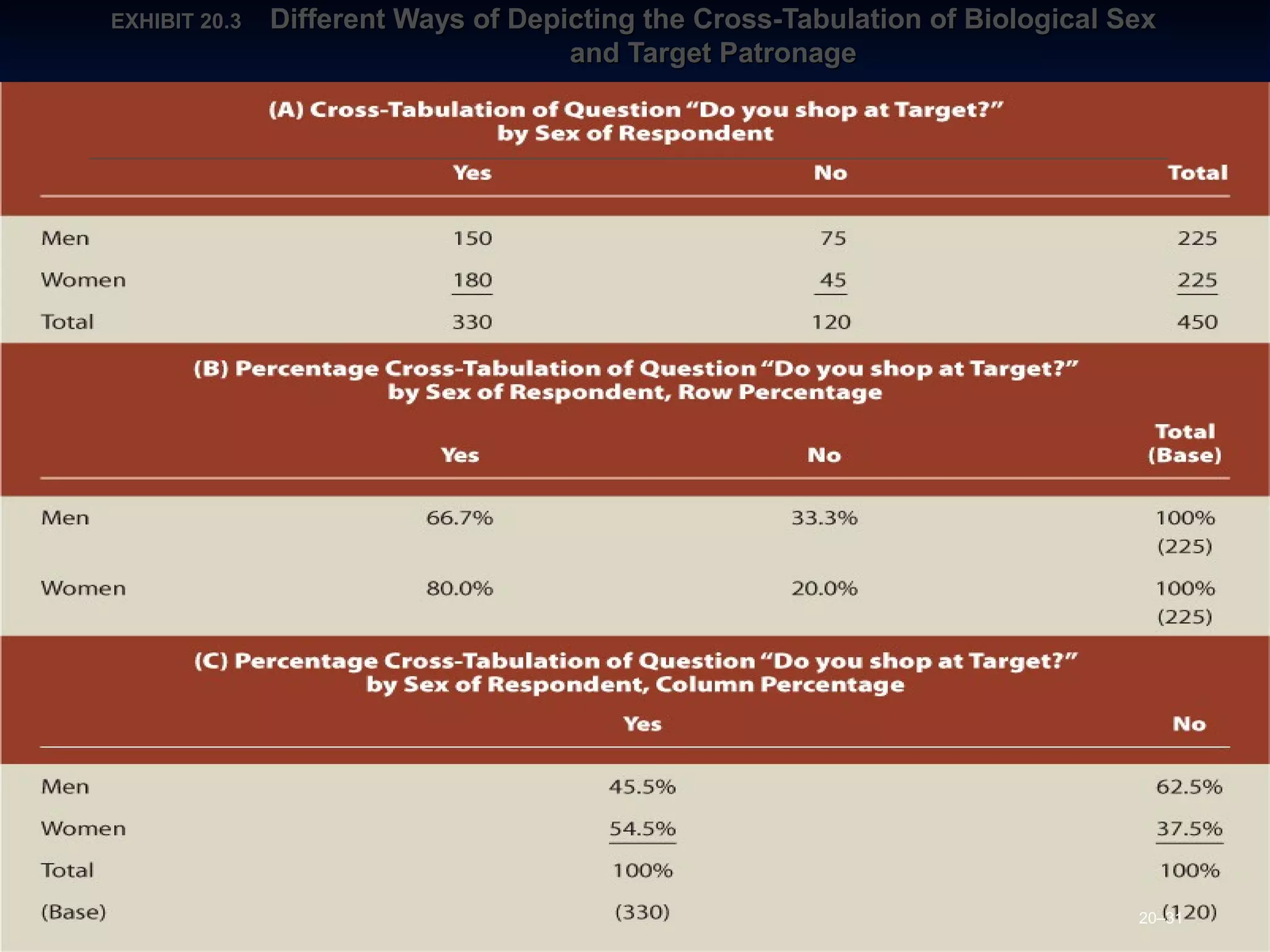 20–31
EXHIBIT 20.EXHIBIT 20.33 Different Ways of Depicting the Cross-Tabulation of Biological SexDifferent Ways of Depicting the Cross-Tabulation of Biological Sex
and Target Patronageand Target Patronage
 