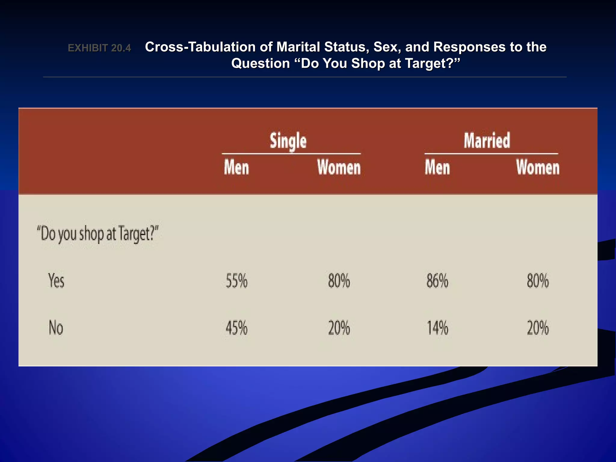 EXHIBIT 20.EXHIBIT 20.44 Cross-Tabulation of Marital Status, Sex, and Responses to theCross-Tabulation of Marital Status, Sex, and Responses to the
Question “Do You Shop at Target?”Question “Do You Shop at Target?”
 
