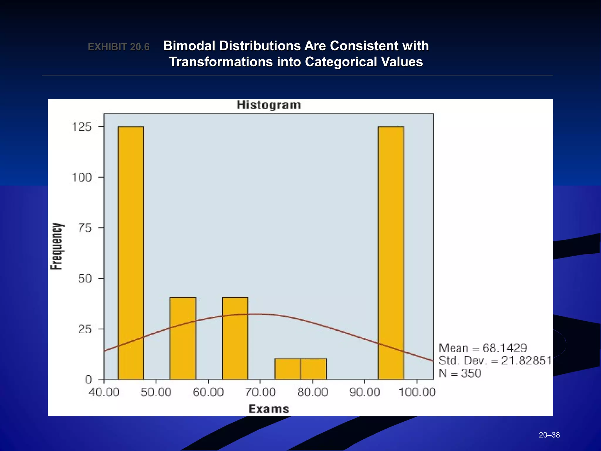 20–38
EXHIBIT 20.EXHIBIT 20.66 Bimodal Distributions Are Consistent withBimodal Distributions Are Consistent with
Transformations into Categorical ValuesTransformations into Categorical Values
 