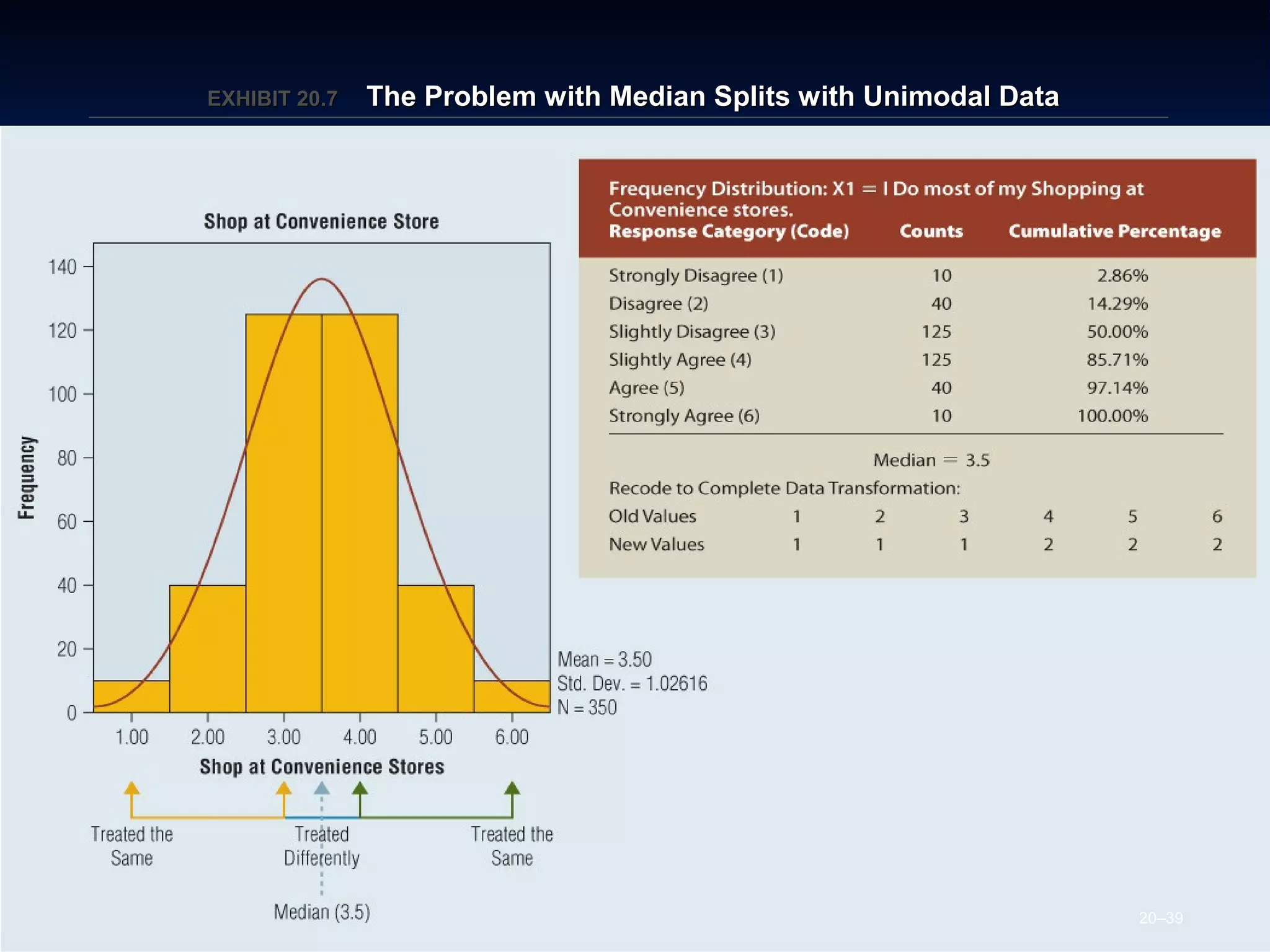 20–39
EXHIBIT 20.EXHIBIT 20.77 The Problem with Median Splits with Unimodal DataThe Problem with Median Splits with Unimodal Data
 