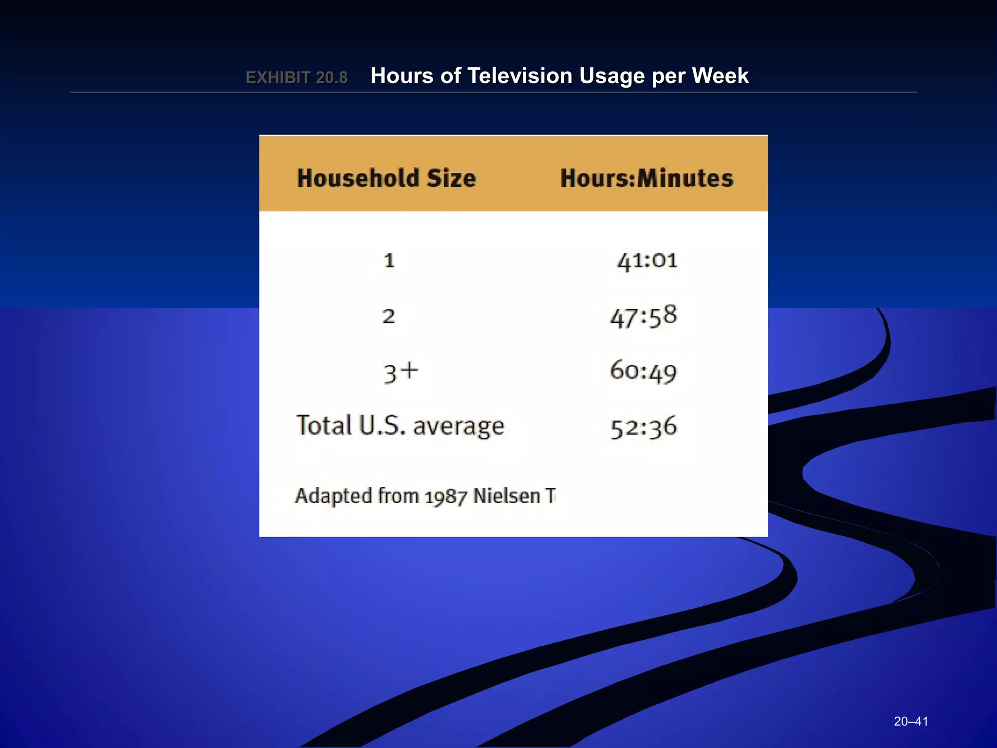 20–41
EXHIBIT 20.EXHIBIT 20.88 Hours of Television Usage per WeekHours of Television Usage per Week
 