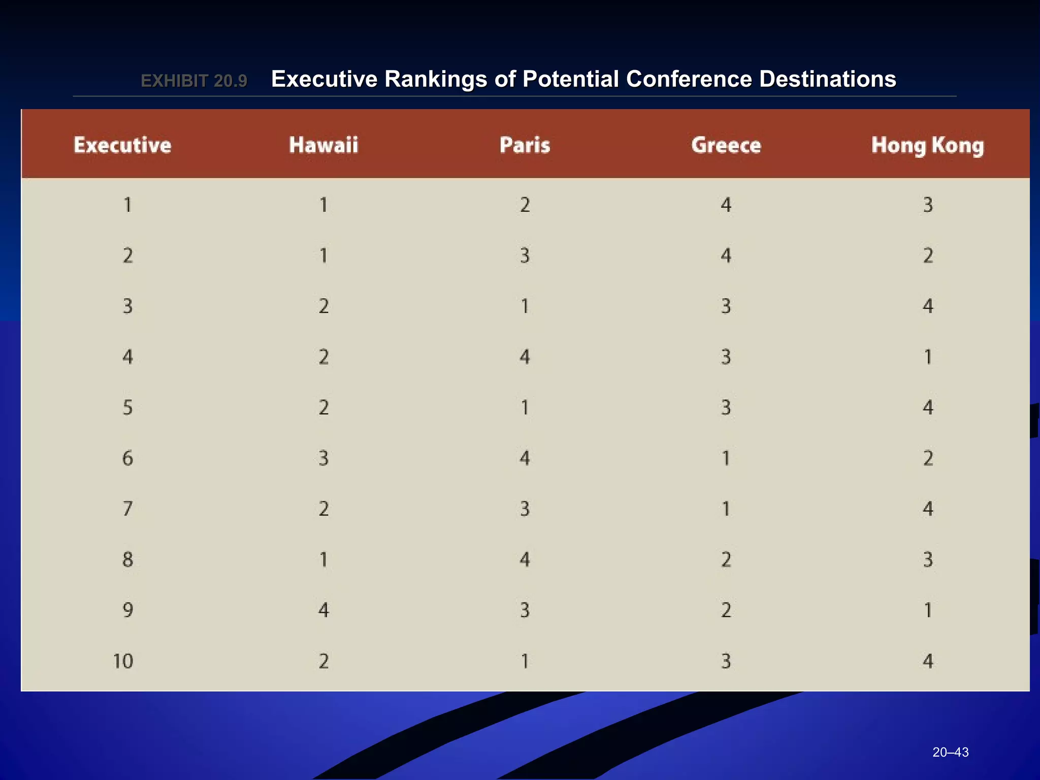 20–43
EXHIBIT 20.EXHIBIT 20.99 Executive Rankings of Potential Conference DestinationsExecutive Rankings of Potential Conference Destinations
 