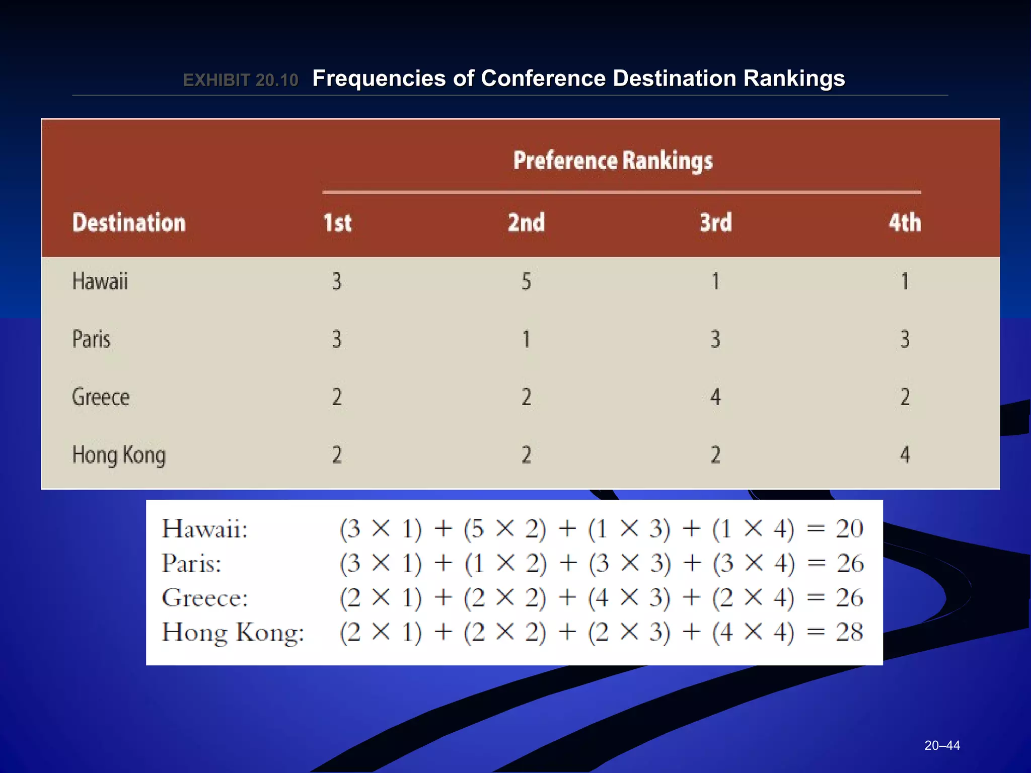 20–44
EXHIBIT 20.EXHIBIT 20.1010 Frequencies of Conference Destination RankingsFrequencies of Conference Destination Rankings
 