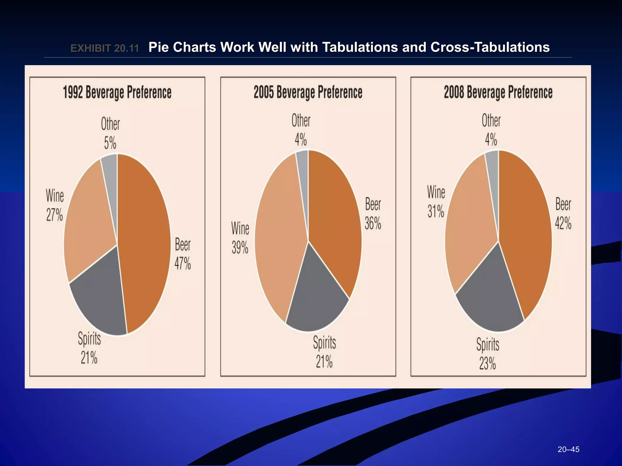 20–45
EXHIBIT 20.EXHIBIT 20.1111 Pie Charts Work Well with Tabulations and Cross-TabulationsPie Charts Work Well with Tabulations and Cross-Tabulations
 