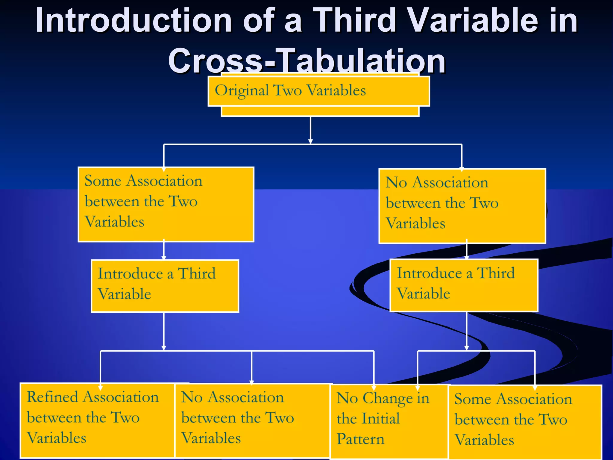 Introduction of a Third Variable inIntroduction of a Third Variable in
Cross-TabulationCross-Tabulation
 