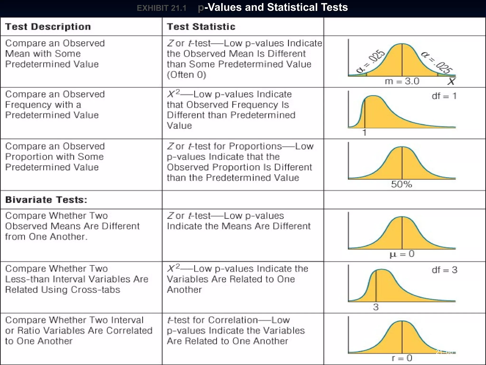 21–66
EXHIBIT 21.EXHIBIT 21.11 pp-Values and Statistical Tests-Values and Statistical Tests
 