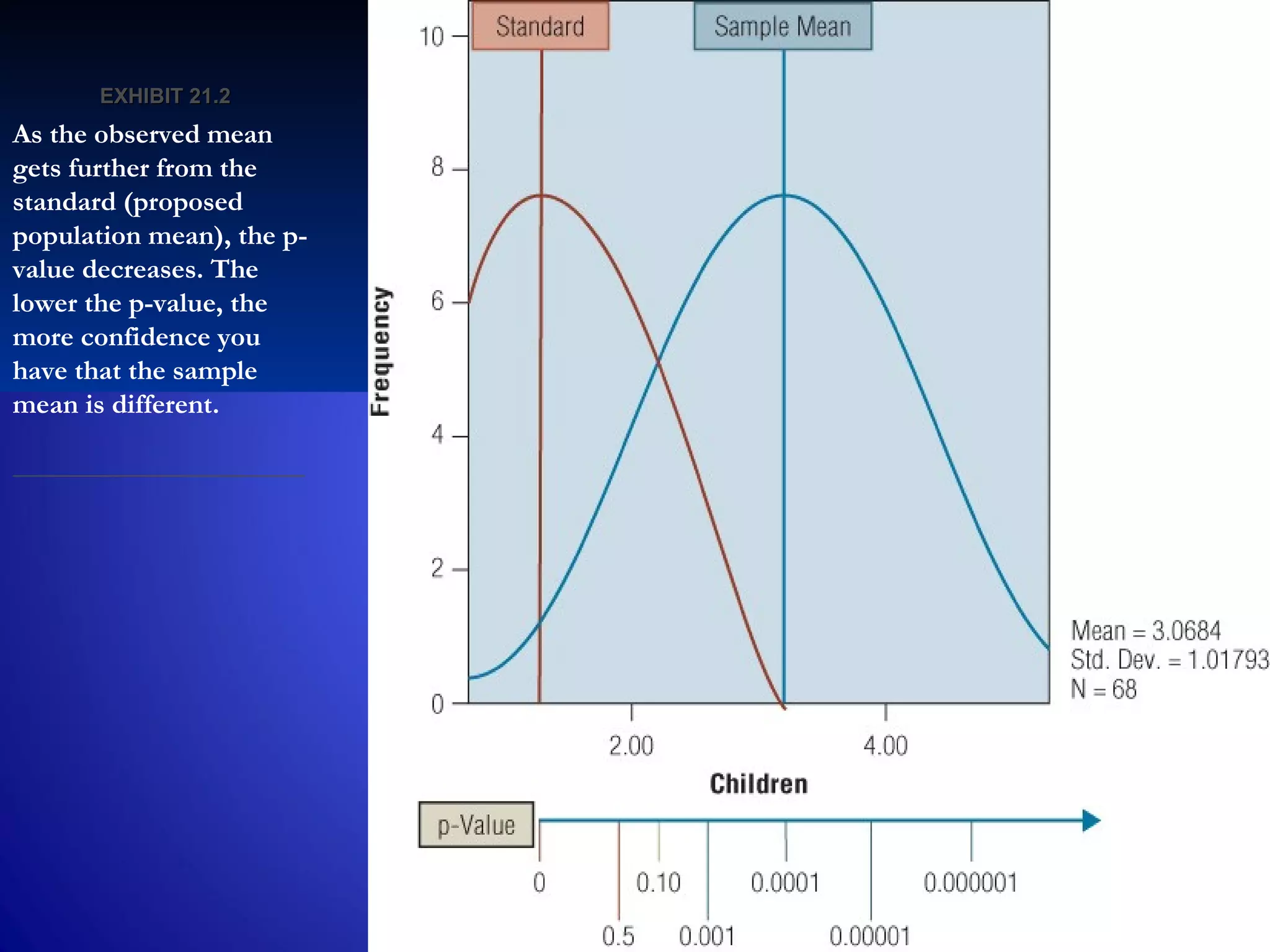 21–67
EXHIBIT 21.EXHIBIT 21.22
As the observed mean
gets further from the
standard (proposed
population mean), the p-
value decreases. The
lower the p-value, the
more confidence you
have that the sample
mean is different.
 