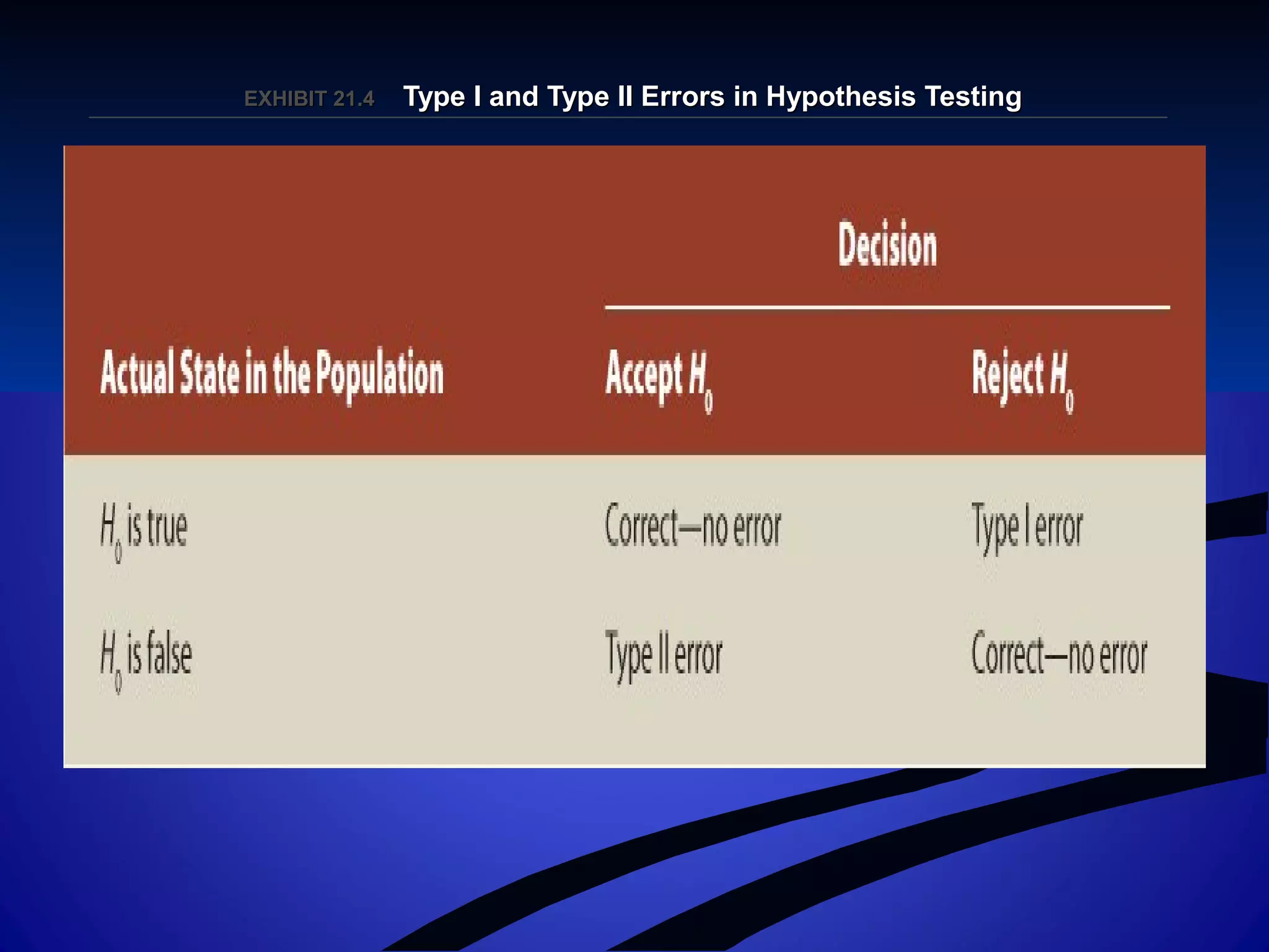EXHIBIT 21.EXHIBIT 21.44 Type I and Type II Errors in Hypothesis TestingType I and Type II Errors in Hypothesis Testing
 