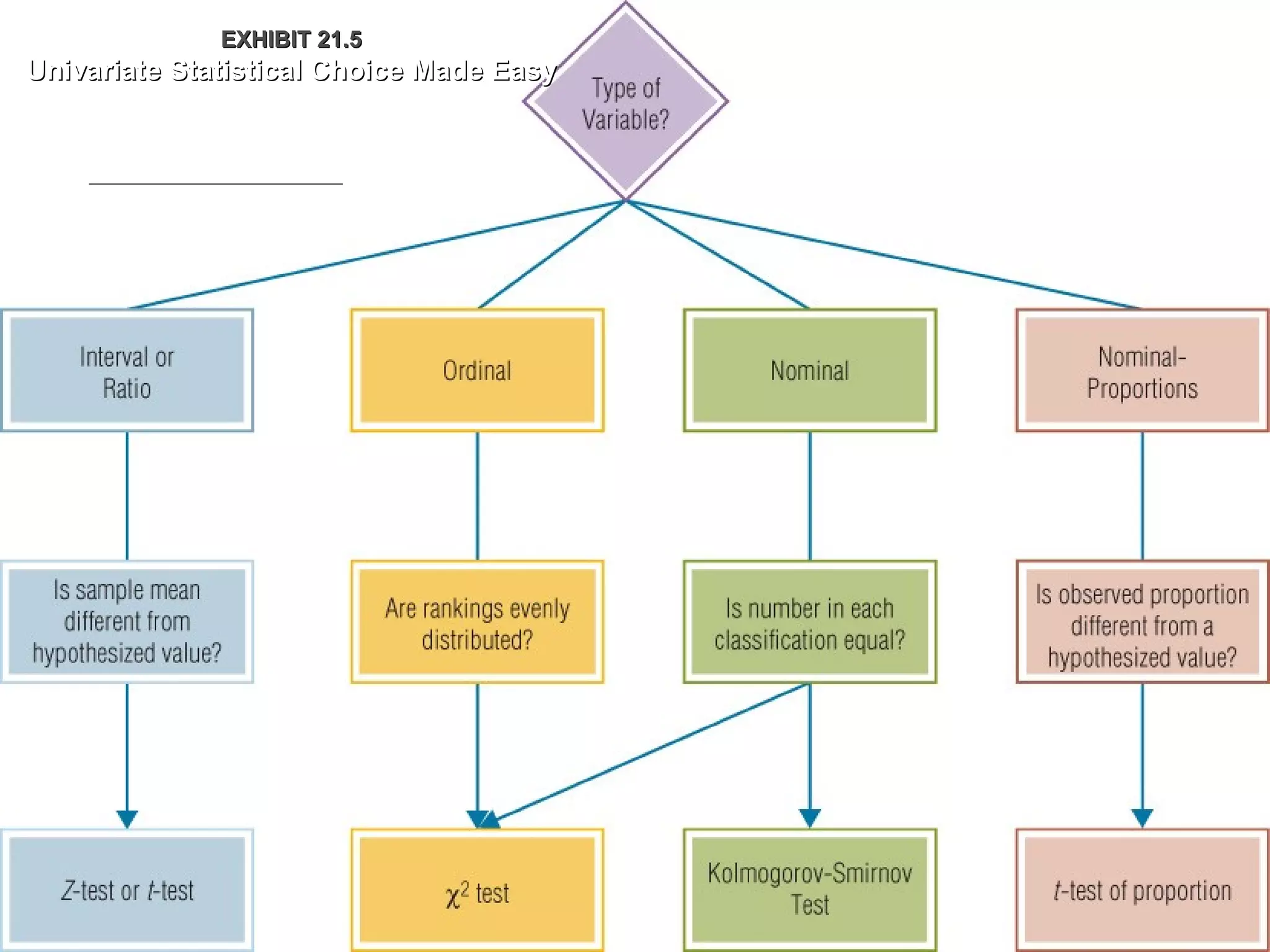 EXHIBIT 21.EXHIBIT 21.55
Univariate Statistical Choice Made EasyUnivariate Statistical Choice Made Easy
 