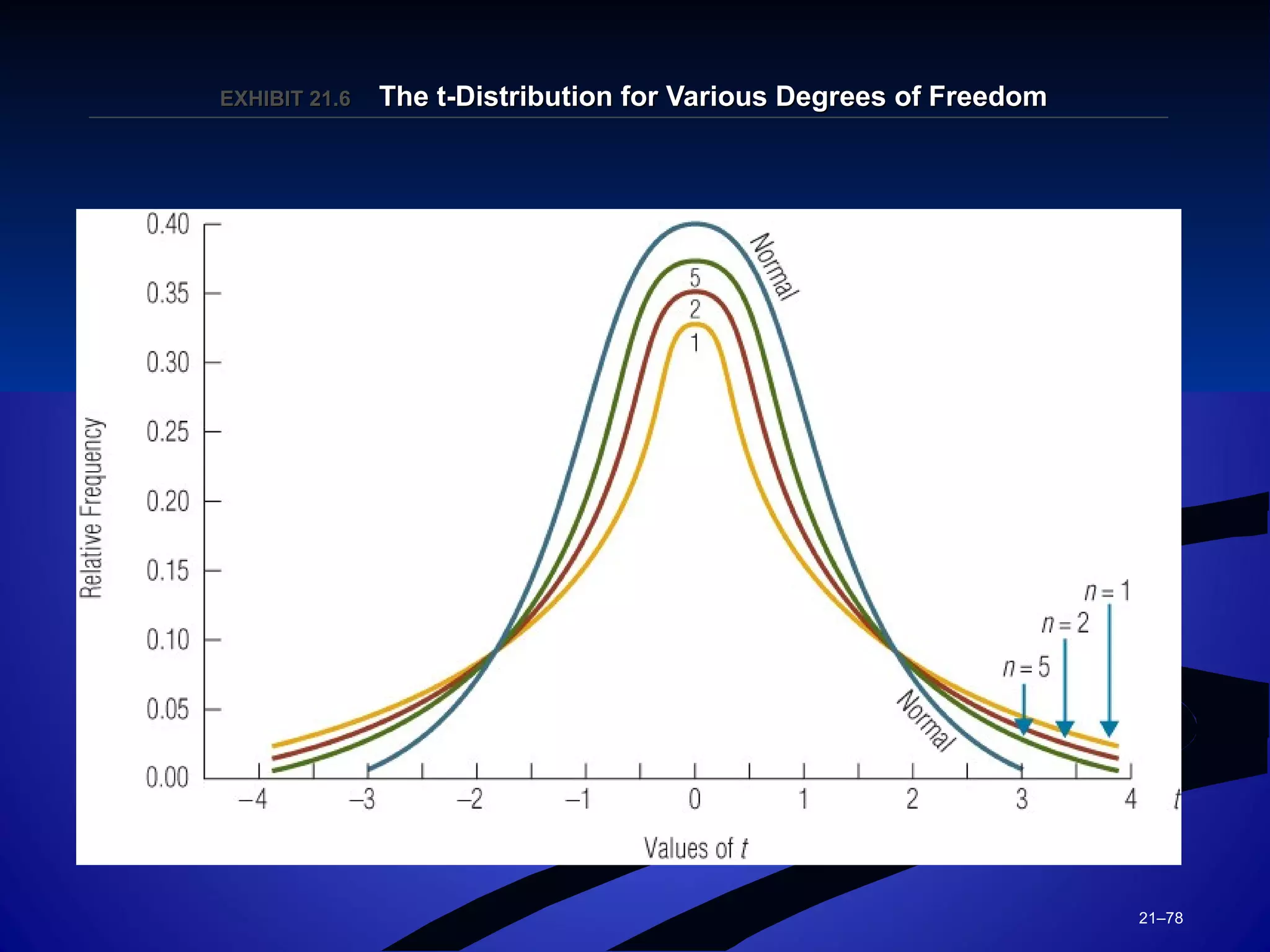 21–78
EXHIBIT 21.EXHIBIT 21.66 The t-Distribution for Various Degrees of FreedomThe t-Distribution for Various Degrees of Freedom
 