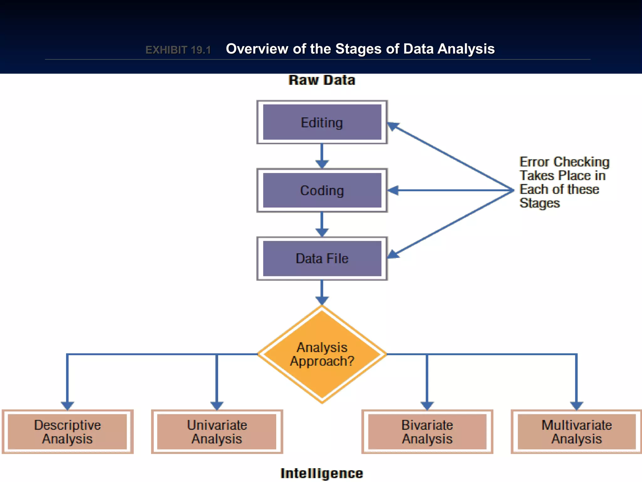 19–9
EXHIBIT 19.EXHIBIT 19.11 Overview of the Stages of Data AnalysisOverview of the Stages of Data Analysis
 