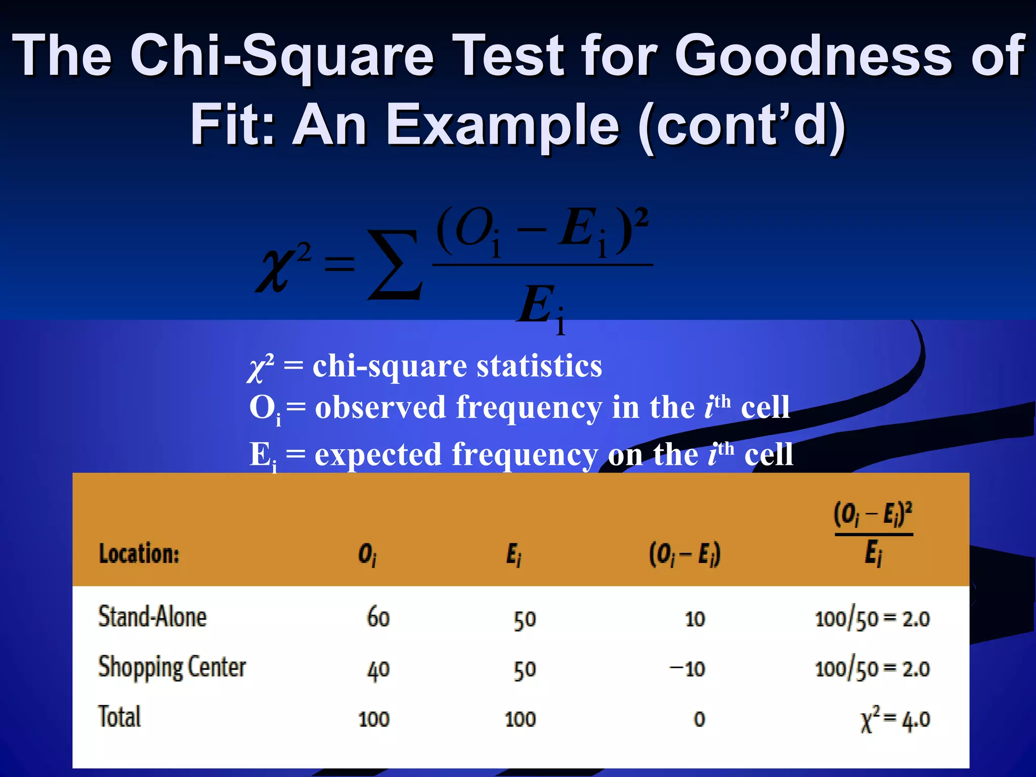 The Chi-Square Test for Goodness ofThe Chi-Square Test for Goodness of
Fit: An Example (cont’d)Fit: An Example (cont’d)
∑
−
=
i
ii(
²
E
E )²O
χ
χ² = chi-square statistics
Oi = observed frequency in the ith
cell
Ei = expected frequency on the ith
cell
 