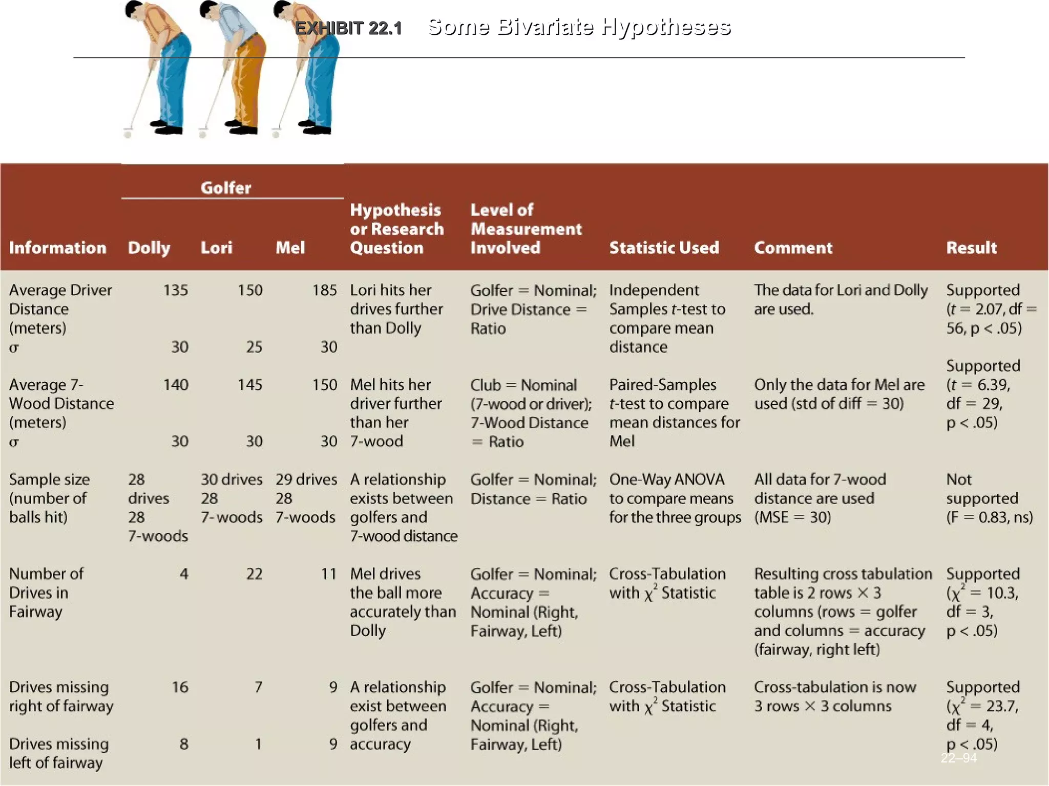 22–94
EXHIBIT 22.EXHIBIT 22.11 Some Bivariate HypothesesSome Bivariate Hypotheses
 