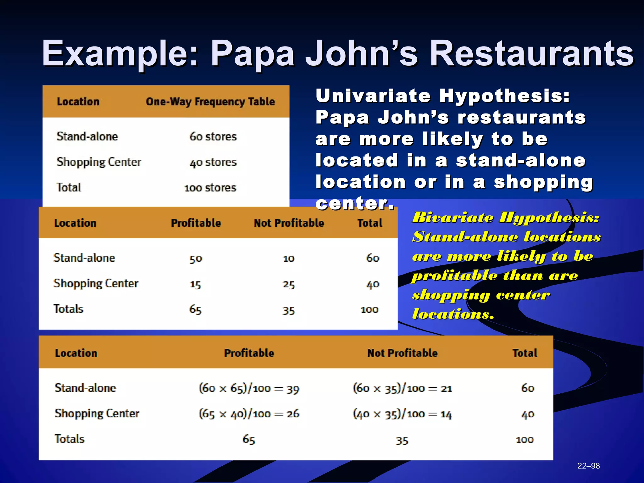 22–98
Example: Papa John’s RestaurantsExample: Papa John’s Restaurants
Univariate Hypothesis:Univariate Hypothesis:
Papa John’s restaurantsPapa John’s restaurants
are more likely to beare more likely to be
located in a stand-alonelocated in a stand-alone
location or in a shoppinglocation or in a shopping
center.center.
Bivariate Hypothesis:Bivariate Hypothesis:
Stand-alone locationsStand-alone locations
are more likely to beare more likely to be
profitable than areprofitable than are
shopping centershopping center
locations.locations.
 