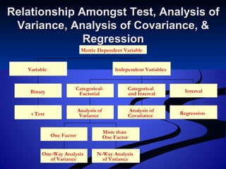 Relationship Amongst Test, Analysis ofRelationship Amongst Test, Analysis of
Variance, Analysis of Covariance, &Variance, Analysis of Covariance, &
RegressionRegression
One Independent One or More
Metric Dependent Variable
t Test
Binary
Variable
One-Way Analysis
of Variance
One Factor
N-Way Analysis
of Variance
More than
One Factor
Analysis of
Variance
Categorical:
Factorial
Analysis of
Covariance
Categorical
and Interval
Regression
Interval
Independent Variables
 