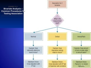 23–125
EXHIBIT 23.EXHIBIT 23.11
Bivariate Analysis—Bivariate Analysis—
Common Procedures forCommon Procedures for
Testing AssociationTesting Association
 
