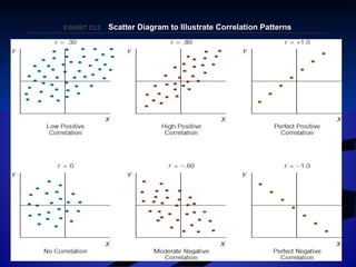 EXHIBIT 23.EXHIBIT 23.22 Scatter Diagram to Illustrate Correlation PatternsScatter Diagram to Illustrate Correlation Patterns
 