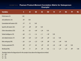 EXHIBIT 23.EXHIBIT 23.44 Pearson Product-Moment Correlation Matrix for SalespersonPearson Product-Moment Correlation Matrix for Salesperson
ExampleExampleaa
 