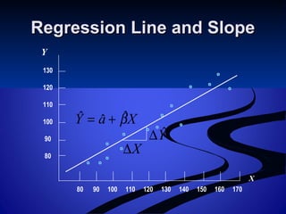 130
120
110
100
90
80
80 90 100 110 120 130 140 150 160 170
X
Y
XaY βˆˆˆ +=
X∆
Yˆ∆
Regression Line and SlopeRegression Line and Slope
 