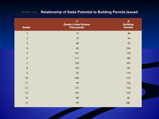 EXHIBIT 23.EXHIBIT 23.66 Relationship of Sales Potential to Building Permits IssuedRelationship of Sales Potential to Building Permits Issued
 