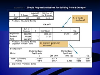 EXHIBIT 23.EXHIBIT 23.88 Simple Regression Results for Building Permit ExampleSimple Regression Results for Building Permit Example
 