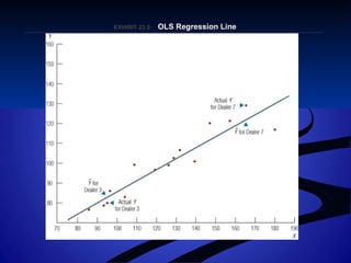 EXHIBIT 23.EXHIBIT 23.99 OLS Regression LineOLS Regression Line
 