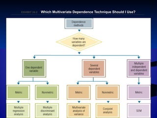 24–156
EXHIBIT 24.EXHIBIT 24.22 Which Multivariate Dependence Technique Should I Use?Which Multivariate Dependence Technique Should I Use?
 