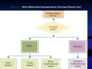 24–157
EXHIBIT 24.EXHIBIT 24.33 Which Multivariate Interdependence Technique Should I Use?Which Multivariate Interdependence Technique Should I Use?
 